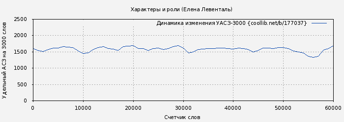 Удельный АСЗ-3000 книги № 177037: Характеры и роли (Елена Левенталь)