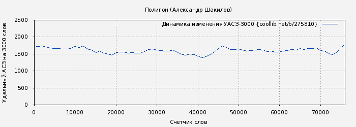 Удельный АСЗ-3000 книги № 275810: Полигон (Александр Шакилов)