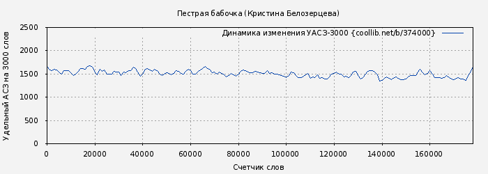 Удельный АСЗ-3000 книги № 374000: Пестрая бабочка (Кристина Белозерцева)