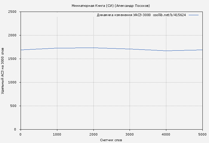 Удельный АСЗ-3000 книги № 415624: Миниатюрная Книга (СИ) (Александр Посохов)