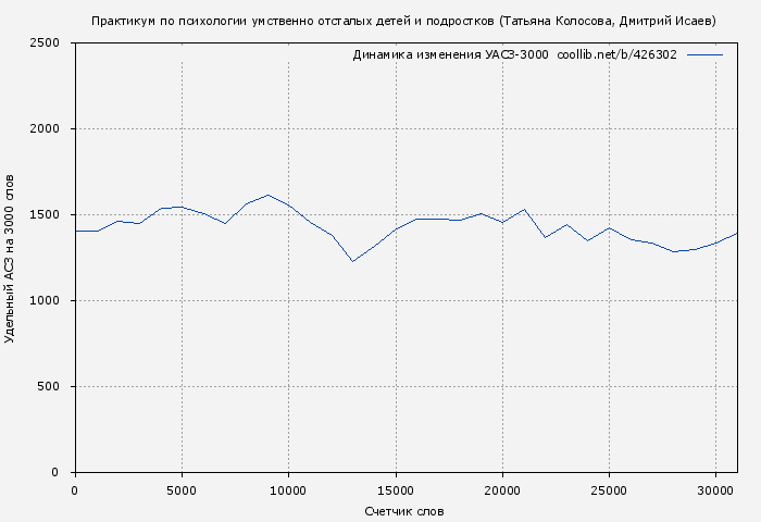 Удельный АСЗ-3000 книги № 426302: Практикум по психологии умственно отсталых детей и подростков (Татьяна Колосова)