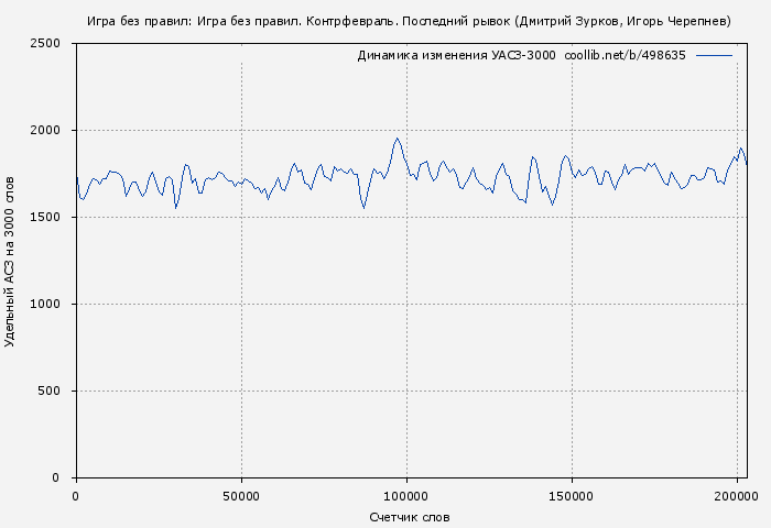 Удельный АСЗ-3000 книги № 498635: Игра без правил: Игра без правил. Контрфевраль. Последний рывок (Дмитрий Зурков)