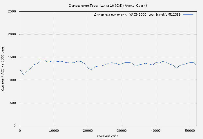 Удельный АСЗ-3000 книги № 512399: Становление Героя Щита 16 (СИ) (Анеко Юсаги)
