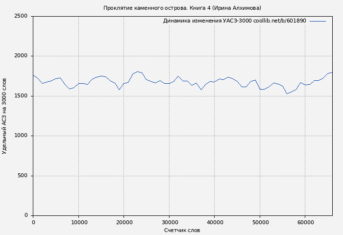 Удельный АСЗ-3000 книги № 601890: Проклятие каменного острова. Книга 4 (Ирина Алхимова)