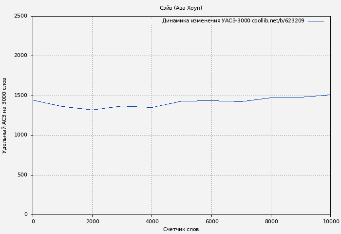 Удельный АСЗ-3000 книги № 623209: Сэйв (Ава Хоуп)