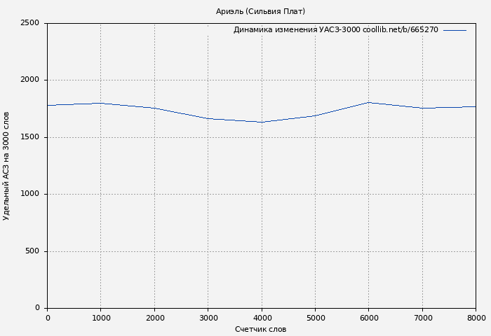 Удельный АСЗ-3000 книги № 665270: Ариэль (Сильвия Плат)