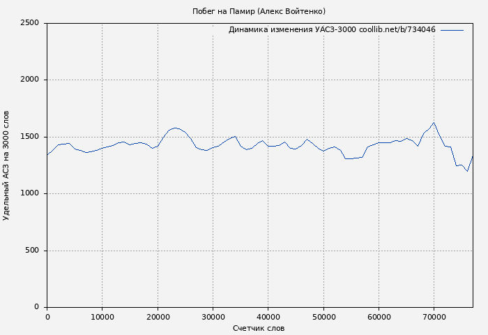 Удельный АСЗ-3000 книги № 734046: Побег на Памир (Алекс Войтенко)