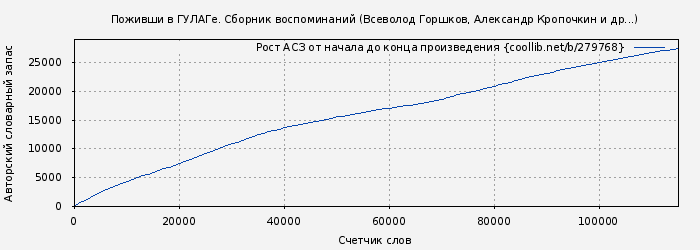 Рост АСЗ книги № 279768: Поживши в ГУЛАГе. Сборник воспоминаний (Всеволод Горшков)