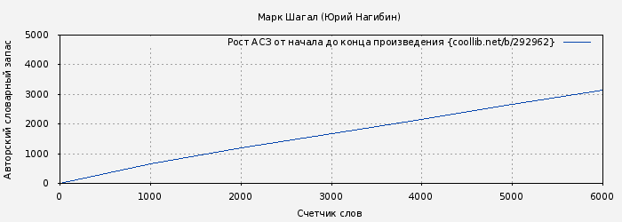 Рост АСЗ книги № 292962: Марк Шагал (Юрий Нагибин)