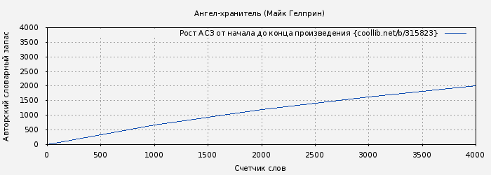 Рост АСЗ книги № 315823: Ангел-хранитель (Майк Гелприн)