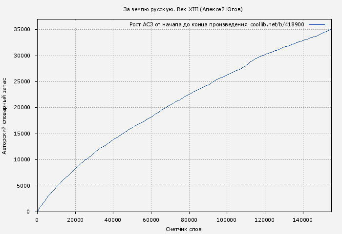Рост АСЗ книги № 418900: За землю русскую. Век XIII (Алексей Югов)