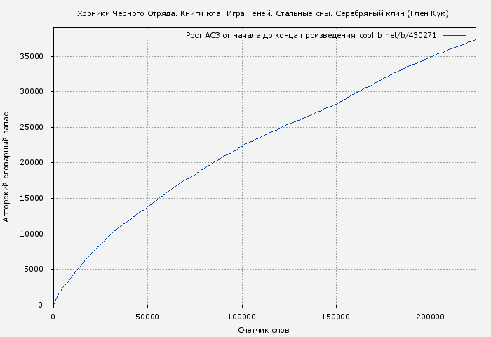 Рост АСЗ книги № 430271: Хроники Черного Отряда. Книги юга: Игра Теней. Стальные сны. Серебряный клин (Глен Кук)