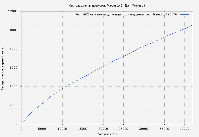 Рост АСЗ книги № 496676: Как разозлить дракона. Части 1-3 (Дж. Миллер)