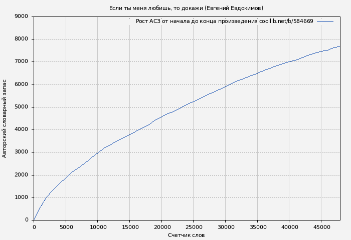 Рост АСЗ книги № 584669: Если ты меня любишь, то докажи (Евгений Евдокимов)