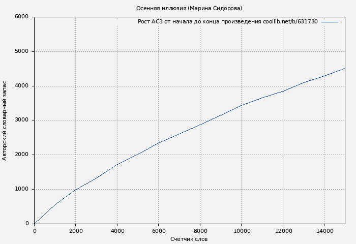 Рост АСЗ книги № 631730: Осенняя иллюзия (Марина Сидорова)