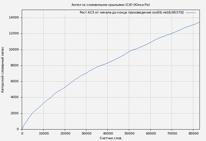 Рост АСЗ книги № 653702: Ангел со сломанными крыльями (СИ) (Юкки Ри)