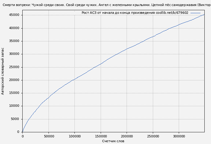 Рост АСЗ книги № 679602: Смерти вопреки: Чужой среди своих. Свой среди чужих. Ангел с железными крыльями. Цепной пёс самодержавия (Виктор Тюрин)