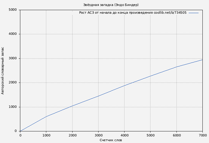Рост АСЗ книги № 734505: Звёздная загадка (Эндо Биндер)