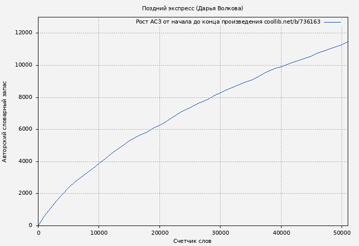 Рост АСЗ книги № 736163: Поздний экспресс (Дарья Волкова)