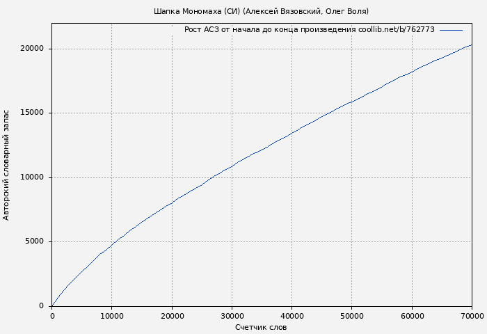 Рост АСЗ книги № 762773: Шапка Мономаха (СИ) (Алексей Вязовский)