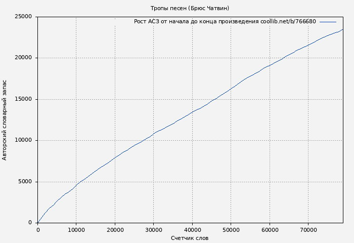 Рост АСЗ книги № 766680: Тропы песен (Брюс Чатвин)