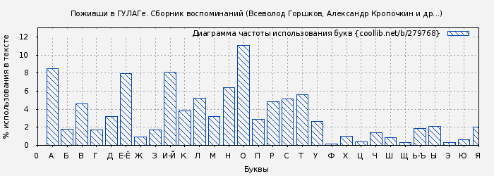 Диаграма использования букв книги № 279768: Поживши в ГУЛАГе. Сборник воспоминаний (Всеволод Горшков)