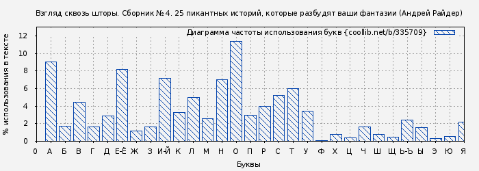 Диаграма использования букв книги № 335709: Взгляд сквозь шторы. Сборник № 4. 25 пикантных историй, которые разбудят ваши фантазии (Андрей Райдер)