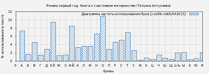 Диаграма использования букв книги № 342415: Я мама первый год. Книга о счастливом материнстве (Татьяна Аптулаева)