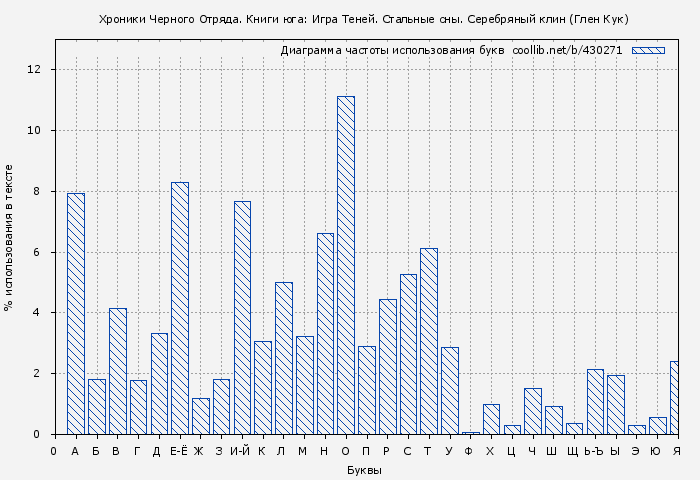 Диаграма использования букв книги № 430271: Хроники Черного Отряда. Книги юга: Игра Теней. Стальные сны. Серебряный клин (Глен Кук)