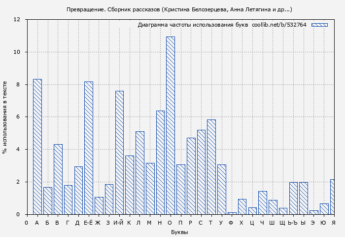 Диаграма использования букв книги № 532764: Превращение. Сборник рассказов (Кристина Белозерцева)