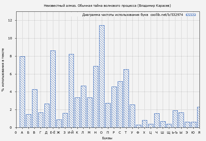 Диаграма использования букв книги № 532974: Неизвестный алмаз. Обычная тайна волнового процесса (Владимир Карасев)