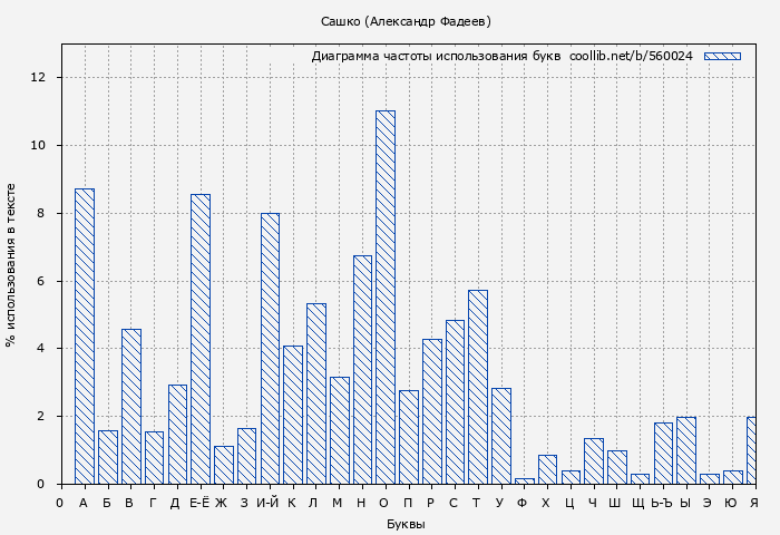 Диаграма использования букв книги № 560024: Сашко (Александр Фадеев)