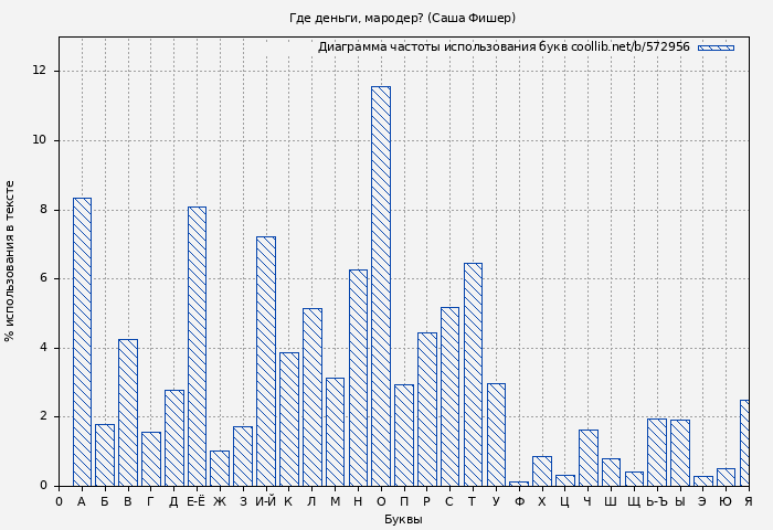 Диаграма использования букв книги № 572956: Где деньги, мародер? (Саша Фишер)