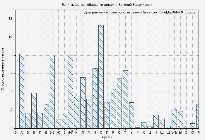 Диаграма использования букв книги № 584669: Если ты меня любишь, то докажи (Евгений Евдокимов)