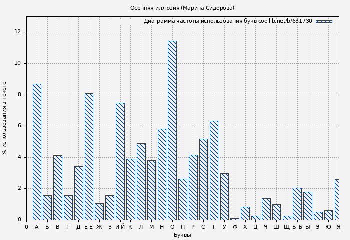 Диаграма использования букв книги № 631730: Осенняя иллюзия (Марина Сидорова)