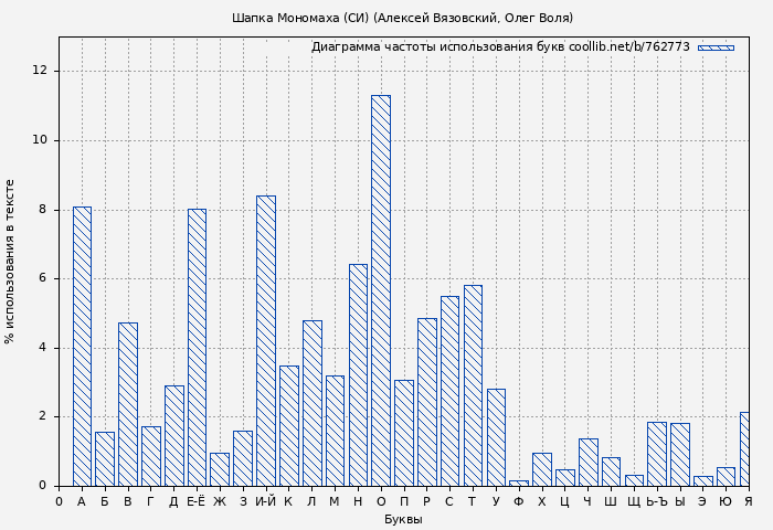 Диаграма использования букв книги № 762773: Шапка Мономаха (СИ) (Алексей Вязовский)