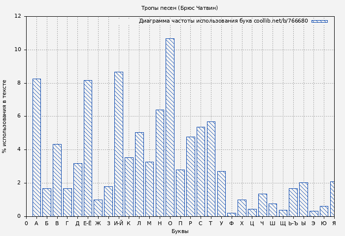 Диаграма использования букв книги № 766680: Тропы песен (Брюс Чатвин)