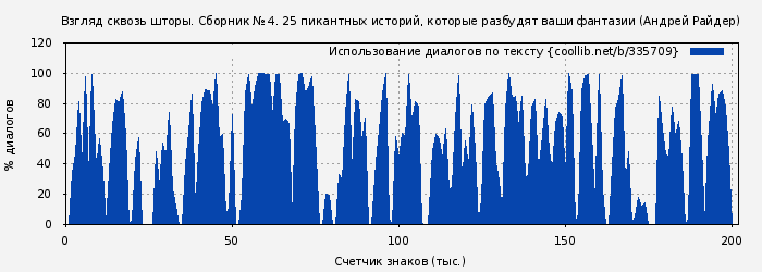 Использование диалогов по тексту книги № 335709: Взгляд сквозь шторы. Сборник № 4. 25 пикантных историй, которые разбудят ваши фантазии (Андрей Райдер)
