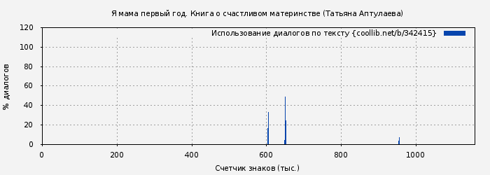 Использование диалогов по тексту книги № 342415: Я мама первый год. Книга о счастливом материнстве (Татьяна Аптулаева)