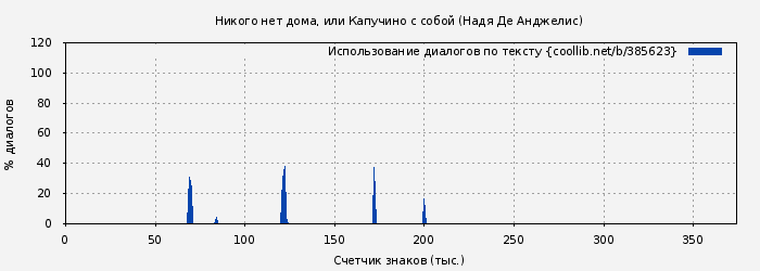 Использование диалогов по тексту книги № 385623: Никого нет дома, или Капучино с собой (Надя Де Анджелис)