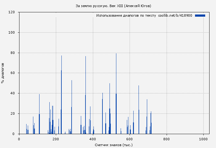 Использование диалогов по тексту книги № 418900: За землю русскую. Век XIII (Алексей Югов)