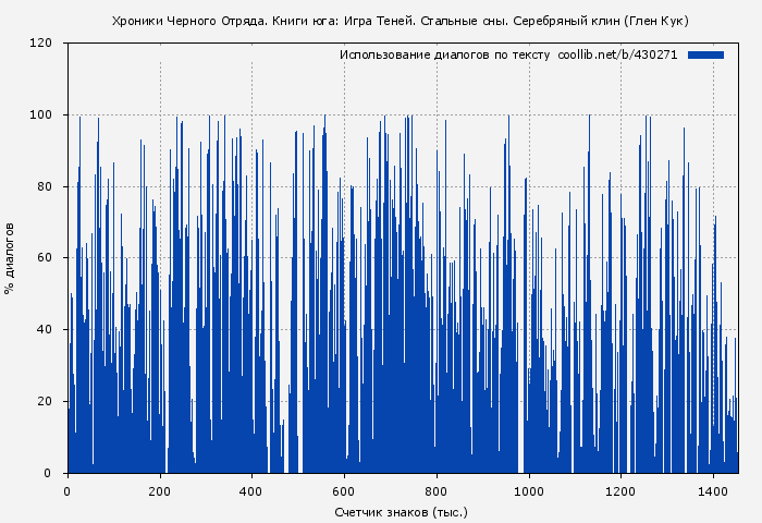 Использование диалогов по тексту книги № 430271: Хроники Черного Отряда. Книги юга: Игра Теней. Стальные сны. Серебряный клин (Глен Кук)