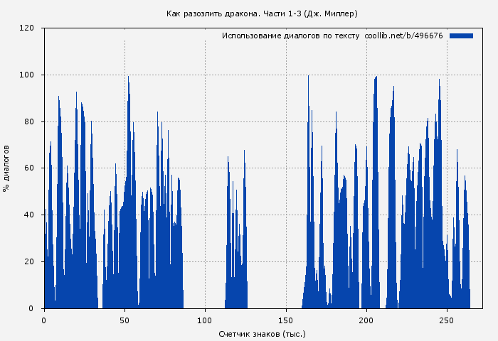 Использование диалогов по тексту книги № 496676: Как разозлить дракона. Части 1-3 (Дж. Миллер)