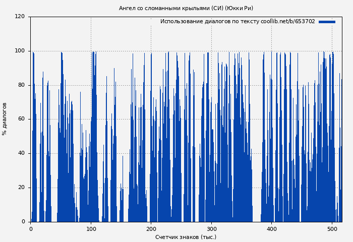 Использование диалогов по тексту книги № 653702: Ангел со сломанными крыльями (СИ) (Юкки Ри)