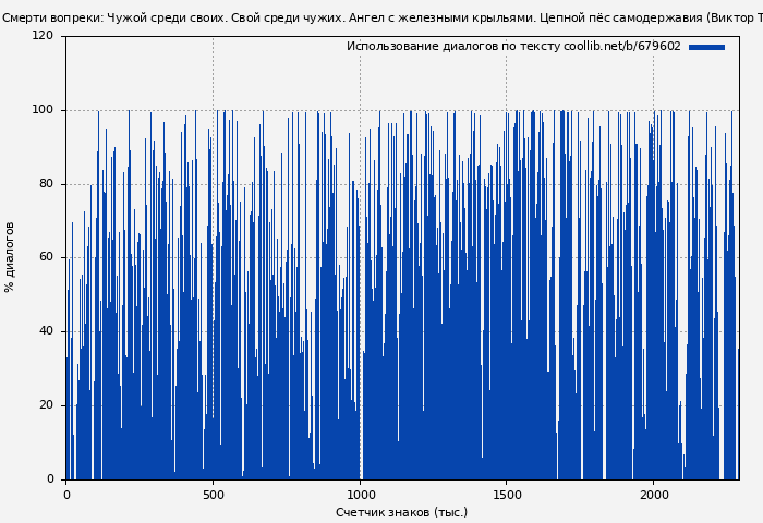 Использование диалогов по тексту книги № 679602: Смерти вопреки: Чужой среди своих. Свой среди чужих. Ангел с железными крыльями. Цепной пёс самодержавия (Виктор Тюрин)