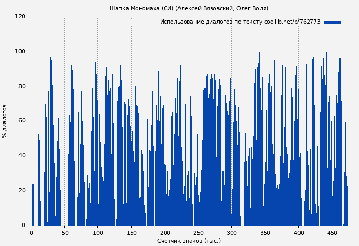 Использование диалогов по тексту книги № 762773: Шапка Мономаха (СИ) (Алексей Вязовский)