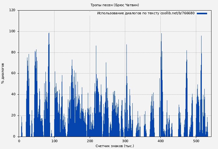 Использование диалогов по тексту книги № 766680: Тропы песен (Брюс Чатвин)