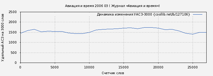 Удельный АСЗ-3000 книги № 127106: Авиация и время 2006 03 ( Журнал «Авиация и время»)