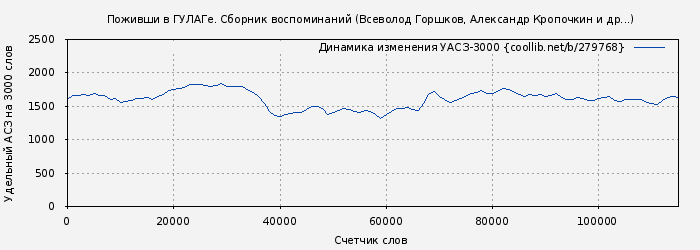 Удельный АСЗ-3000 книги № 279768: Поживши в ГУЛАГе. Сборник воспоминаний (Всеволод Горшков)