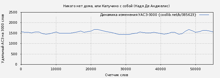 Удельный АСЗ-3000 книги № 385623: Никого нет дома, или Капучино с собой (Надя Де Анджелис)